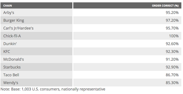 drive-thru order accuracy
