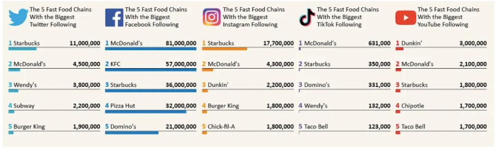 Social Media Data For Fast Food Chains